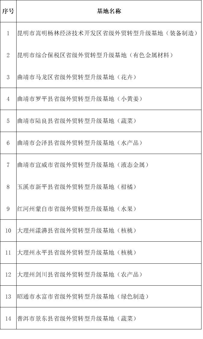 液态金属进入云南省商务厅关于2023年省级外贸转型升级基地拟认定名单的公示