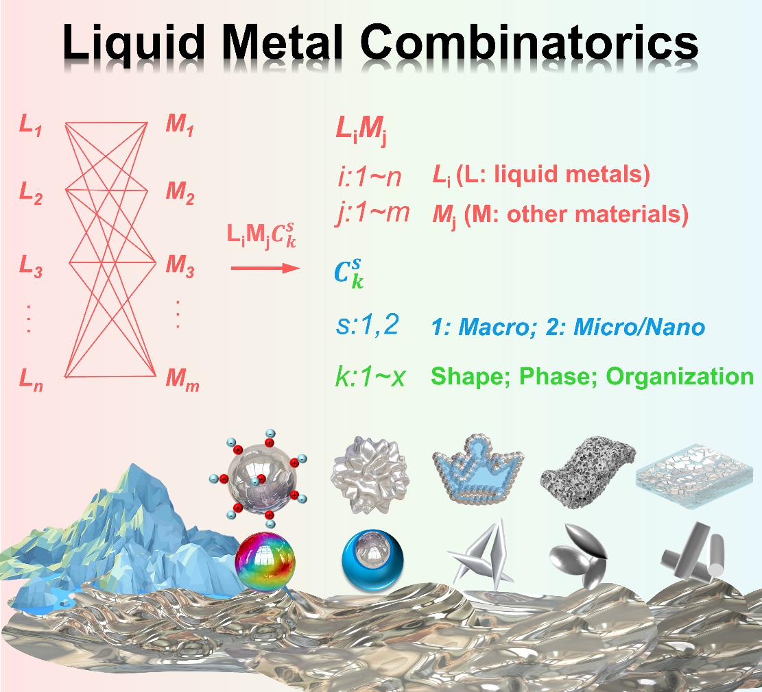 中科院理化所刘静、饶伟团队 Adv. Mater.：提出统一性液态金属组合学思想及理论框架，详解万千功能材料发现之道
